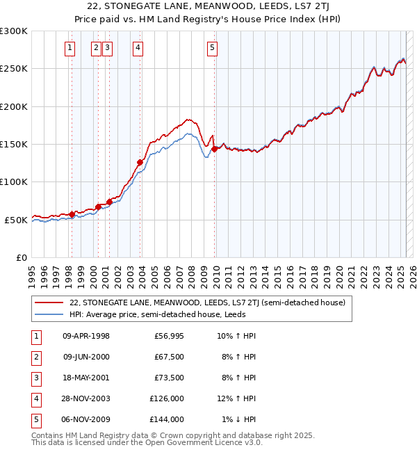 22, STONEGATE LANE, MEANWOOD, LEEDS, LS7 2TJ: Price paid vs HM Land Registry's House Price Index