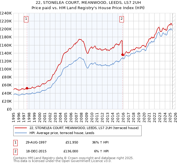 22, STONELEA COURT, MEANWOOD, LEEDS, LS7 2UH: Price paid vs HM Land Registry's House Price Index