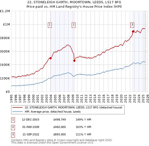 22, STONELEIGH GARTH, MOORTOWN, LEEDS, LS17 8FG: Price paid vs HM Land Registry's House Price Index