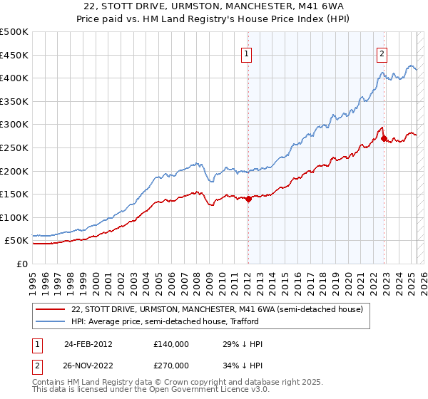 22, STOTT DRIVE, URMSTON, MANCHESTER, M41 6WA: Price paid vs HM Land Registry's House Price Index