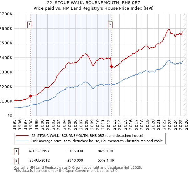 22, STOUR WALK, BOURNEMOUTH, BH8 0BZ: Price paid vs HM Land Registry's House Price Index
