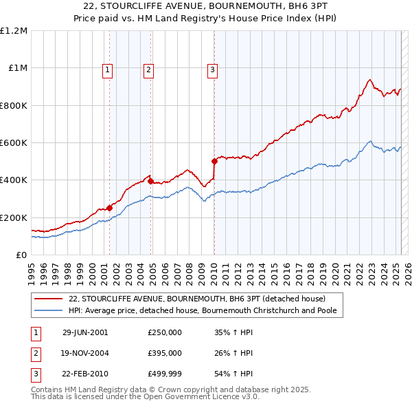 22, STOURCLIFFE AVENUE, BOURNEMOUTH, BH6 3PT: Price paid vs HM Land Registry's House Price Index
