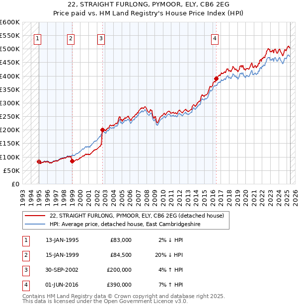 22, STRAIGHT FURLONG, PYMOOR, ELY, CB6 2EG: Price paid vs HM Land Registry's House Price Index