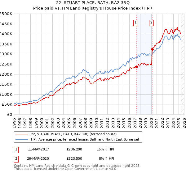 22, STUART PLACE, BATH, BA2 3RQ: Price paid vs HM Land Registry's House Price Index