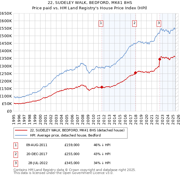 22, SUDELEY WALK, BEDFORD, MK41 8HS: Price paid vs HM Land Registry's House Price Index