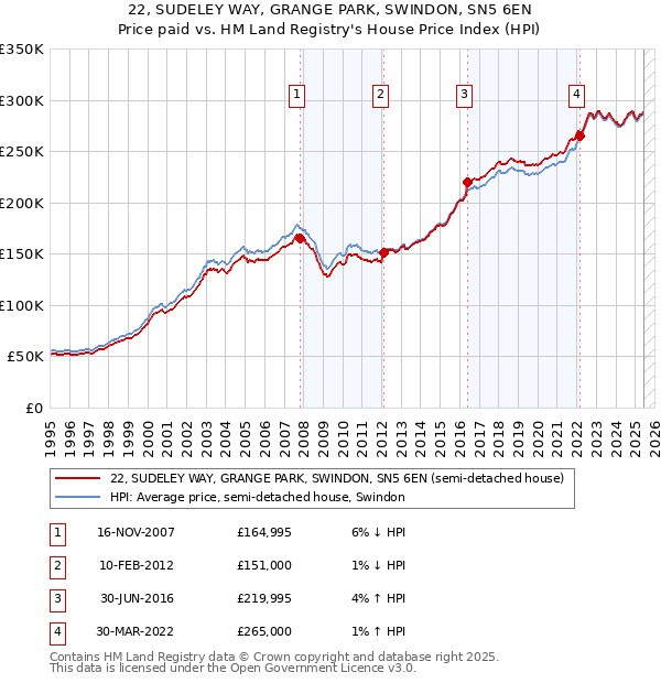 22, SUDELEY WAY, GRANGE PARK, SWINDON, SN5 6EN: Price paid vs HM Land Registry's House Price Index