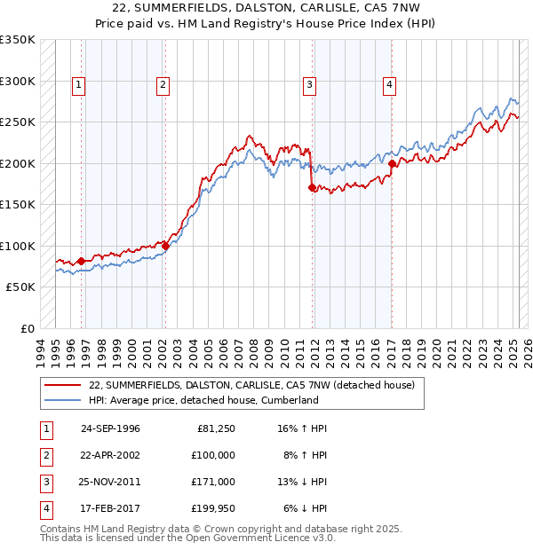 22, SUMMERFIELDS, DALSTON, CARLISLE, CA5 7NW: Price paid vs HM Land Registry's House Price Index