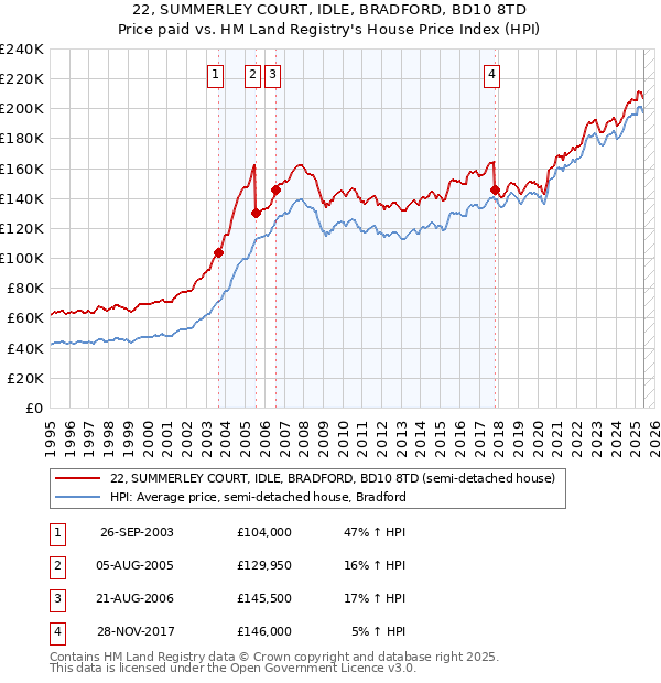 22, SUMMERLEY COURT, IDLE, BRADFORD, BD10 8TD: Price paid vs HM Land Registry's House Price Index