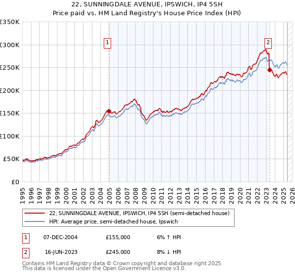 22, SUNNINGDALE AVENUE, IPSWICH, IP4 5SH: Price paid vs HM Land Registry's House Price Index