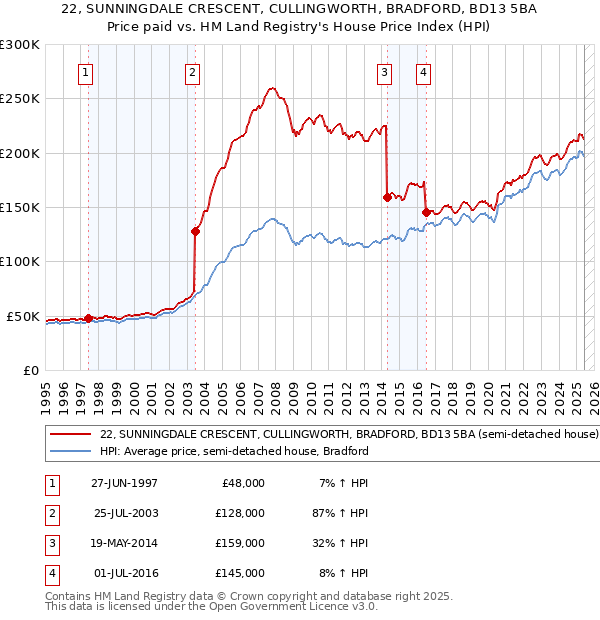 22, SUNNINGDALE CRESCENT, CULLINGWORTH, BRADFORD, BD13 5BA: Price paid vs HM Land Registry's House Price Index