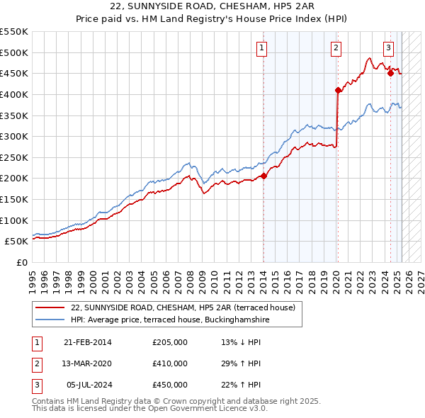 22, SUNNYSIDE ROAD, CHESHAM, HP5 2AR: Price paid vs HM Land Registry's House Price Index