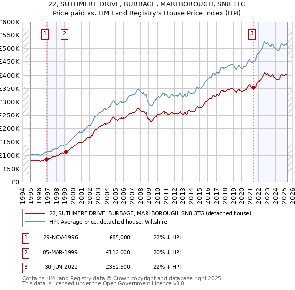 22, SUTHMERE DRIVE, BURBAGE, MARLBOROUGH, SN8 3TG: Price paid vs HM Land Registry's House Price Index