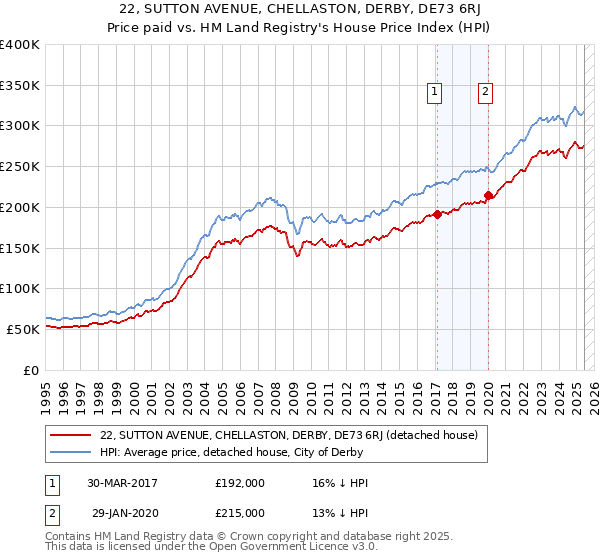 22, SUTTON AVENUE, CHELLASTON, DERBY, DE73 6RJ: Price paid vs HM Land Registry's House Price Index