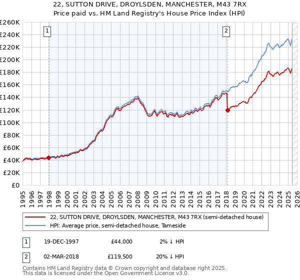 22, SUTTON DRIVE, DROYLSDEN, MANCHESTER, M43 7RX: Price paid vs HM Land Registry's House Price Index