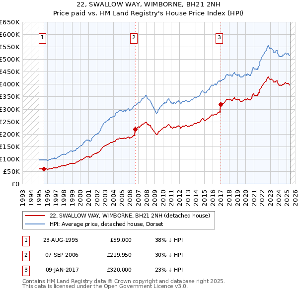 22, SWALLOW WAY, WIMBORNE, BH21 2NH: Price paid vs HM Land Registry's House Price Index
