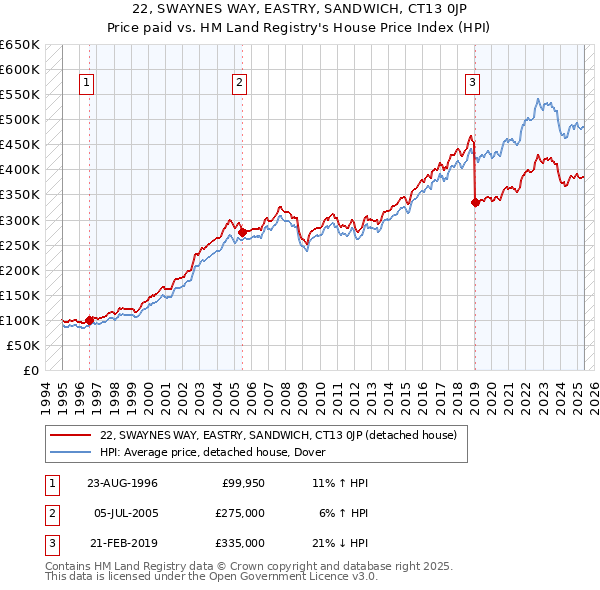 22, SWAYNES WAY, EASTRY, SANDWICH, CT13 0JP: Price paid vs HM Land Registry's House Price Index