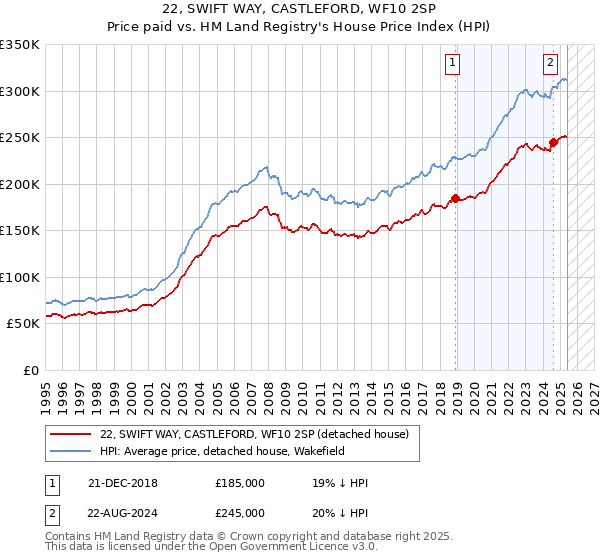 22, SWIFT WAY, CASTLEFORD, WF10 2SP: Price paid vs HM Land Registry's House Price Index