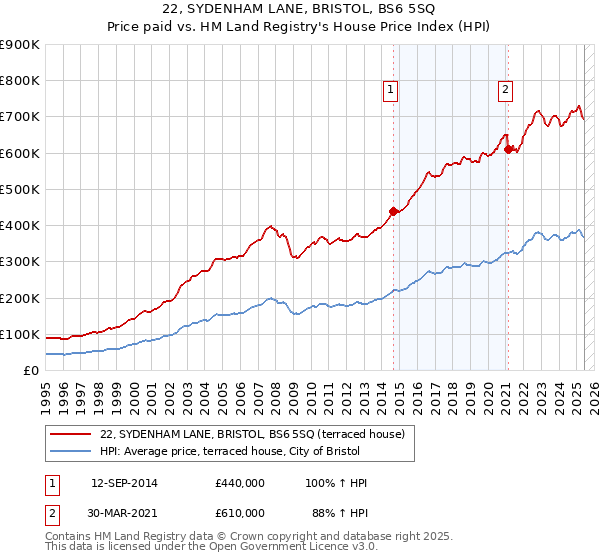 22, SYDENHAM LANE, BRISTOL, BS6 5SQ: Price paid vs HM Land Registry's House Price Index