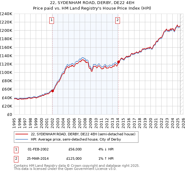 22, SYDENHAM ROAD, DERBY, DE22 4EH: Price paid vs HM Land Registry's House Price Index