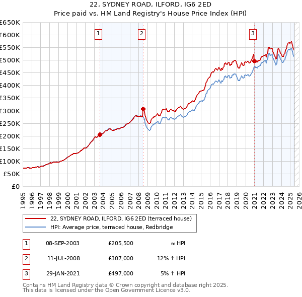 22, SYDNEY ROAD, ILFORD, IG6 2ED: Price paid vs HM Land Registry's House Price Index