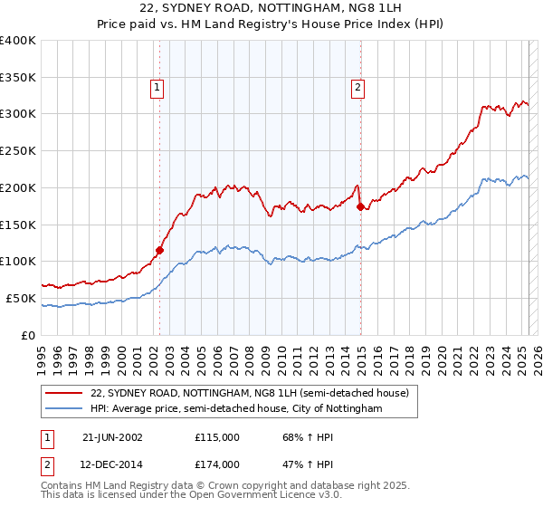 22, SYDNEY ROAD, NOTTINGHAM, NG8 1LH: Price paid vs HM Land Registry's House Price Index