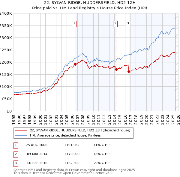 22, SYLVAN RIDGE, HUDDERSFIELD, HD2 1ZH: Price paid vs HM Land Registry's House Price Index