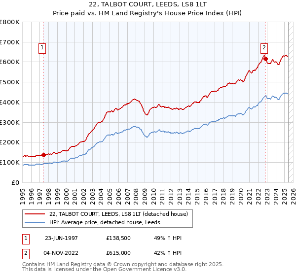 22, TALBOT COURT, LEEDS, LS8 1LT: Price paid vs HM Land Registry's House Price Index