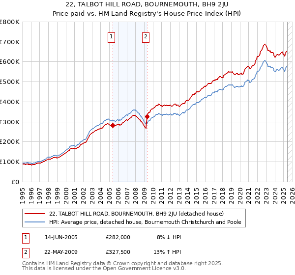 22, TALBOT HILL ROAD, BOURNEMOUTH, BH9 2JU: Price paid vs HM Land Registry's House Price Index