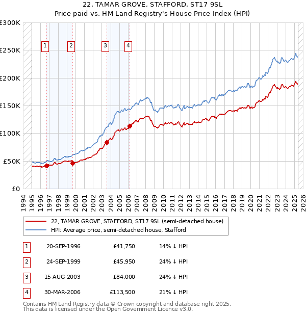 22, TAMAR GROVE, STAFFORD, ST17 9SL: Price paid vs HM Land Registry's House Price Index