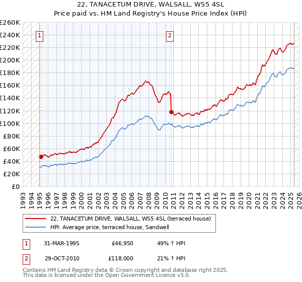 22, TANACETUM DRIVE, WALSALL, WS5 4SL: Price paid vs HM Land Registry's House Price Index
