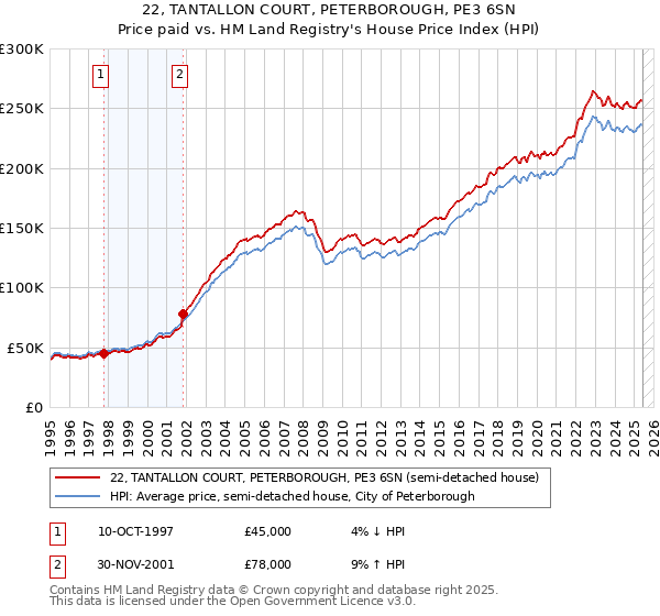 22, TANTALLON COURT, PETERBOROUGH, PE3 6SN: Price paid vs HM Land Registry's House Price Index