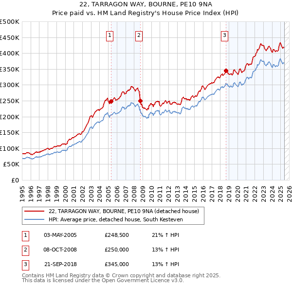 22, TARRAGON WAY, BOURNE, PE10 9NA: Price paid vs HM Land Registry's House Price Index