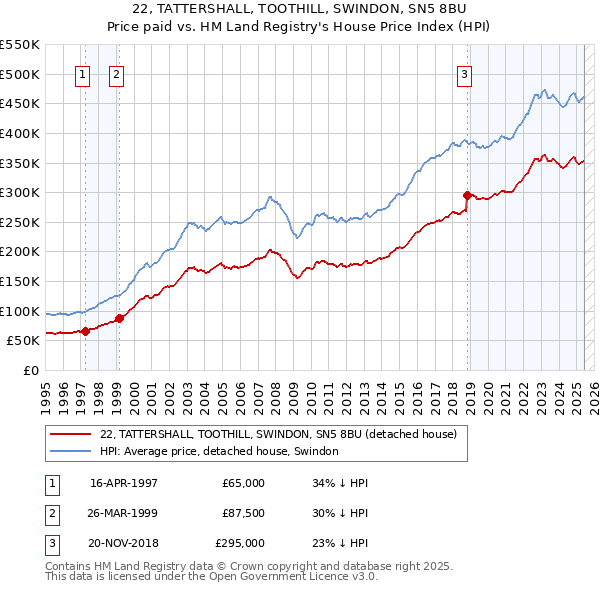 22, TATTERSHALL, TOOTHILL, SWINDON, SN5 8BU: Price paid vs HM Land Registry's House Price Index