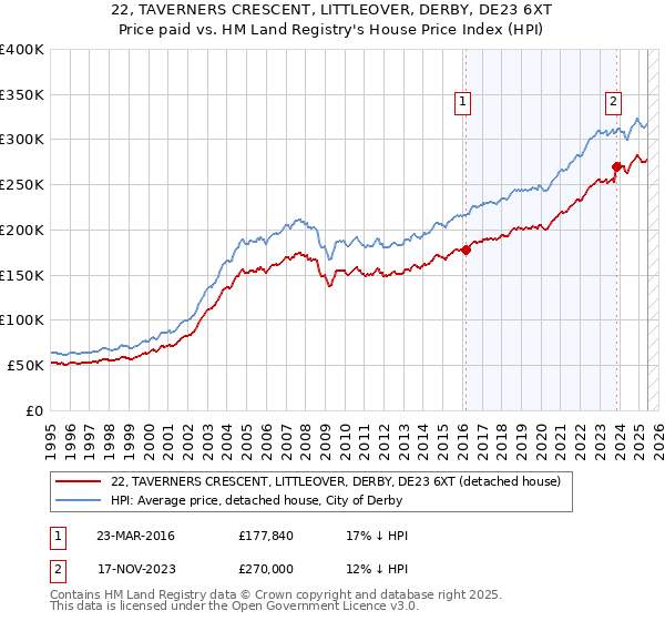 22, TAVERNERS CRESCENT, LITTLEOVER, DERBY, DE23 6XT: Price paid vs HM Land Registry's House Price Index
