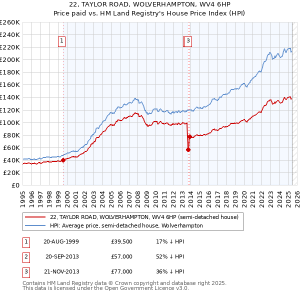 22, TAYLOR ROAD, WOLVERHAMPTON, WV4 6HP: Price paid vs HM Land Registry's House Price Index