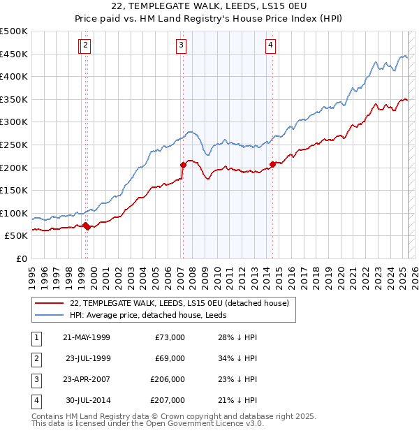 22, TEMPLEGATE WALK, LEEDS, LS15 0EU: Price paid vs HM Land Registry's House Price Index