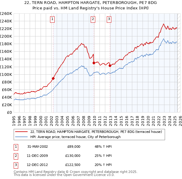 22, TERN ROAD, HAMPTON HARGATE, PETERBOROUGH, PE7 8DG: Price paid vs HM Land Registry's House Price Index