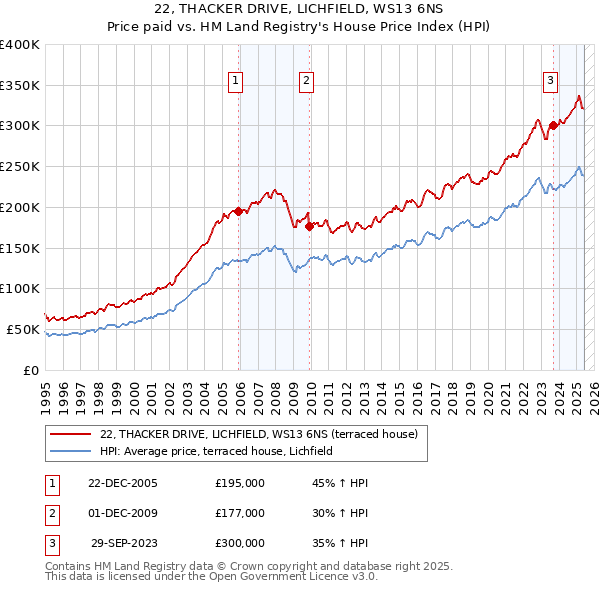 22, THACKER DRIVE, LICHFIELD, WS13 6NS: Price paid vs HM Land Registry's House Price Index