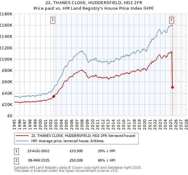 22, THANES CLOSE, HUDDERSFIELD, HD2 2FR: Price paid vs HM Land Registry's House Price Index