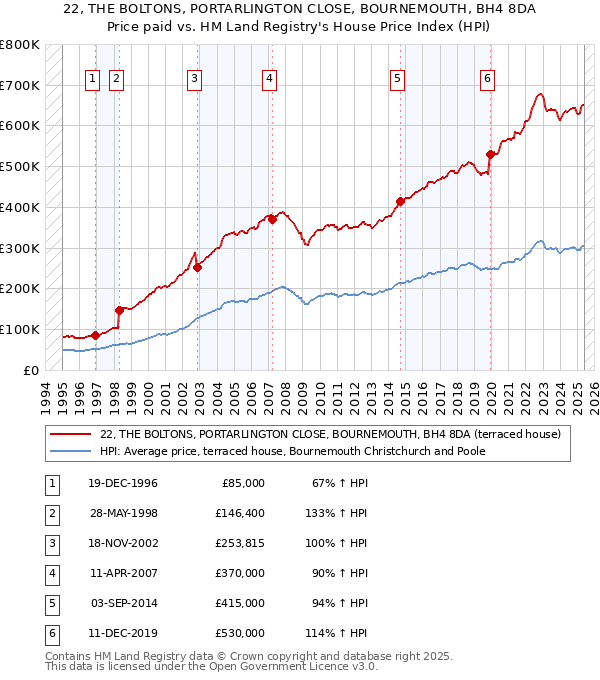 22, THE BOLTONS, PORTARLINGTON CLOSE, BOURNEMOUTH, BH4 8DA: Price paid vs HM Land Registry's House Price Index
