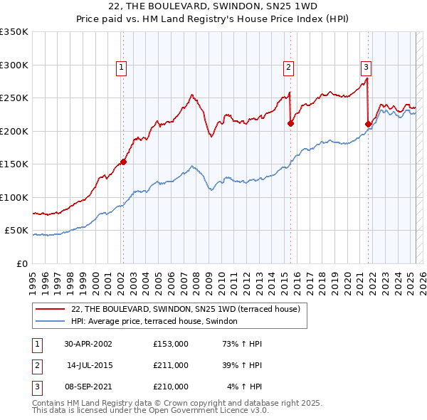 22, THE BOULEVARD, SWINDON, SN25 1WD: Price paid vs HM Land Registry's House Price Index