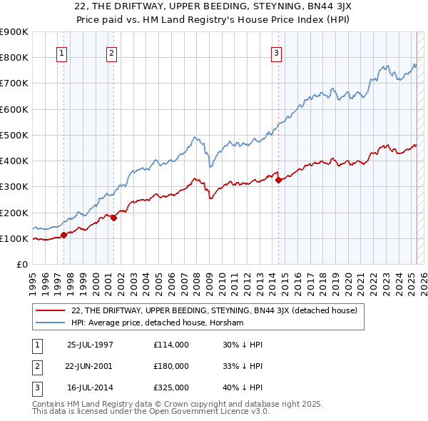 22, THE DRIFTWAY, UPPER BEEDING, STEYNING, BN44 3JX: Price paid vs HM Land Registry's House Price Index