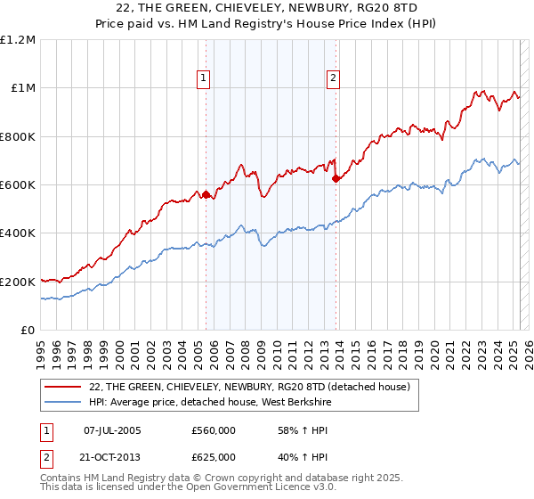 22, THE GREEN, CHIEVELEY, NEWBURY, RG20 8TD: Price paid vs HM Land Registry's House Price Index