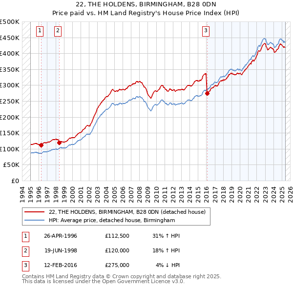 22, THE HOLDENS, BIRMINGHAM, B28 0DN: Price paid vs HM Land Registry's House Price Index
