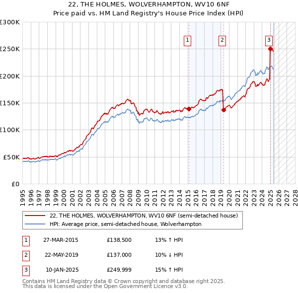 22, THE HOLMES, WOLVERHAMPTON, WV10 6NF: Price paid vs HM Land Registry's House Price Index