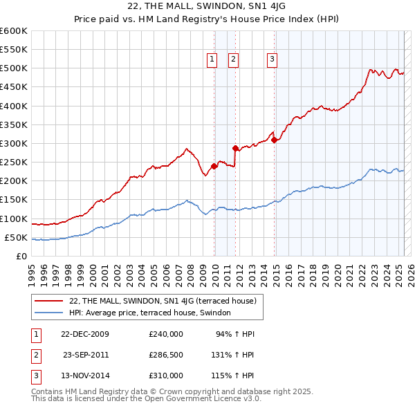 22, THE MALL, SWINDON, SN1 4JG: Price paid vs HM Land Registry's House Price Index