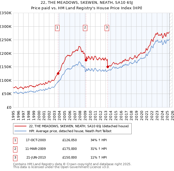 22, THE MEADOWS, SKEWEN, NEATH, SA10 6SJ: Price paid vs HM Land Registry's House Price Index
