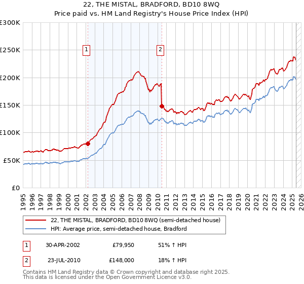 22, THE MISTAL, BRADFORD, BD10 8WQ: Price paid vs HM Land Registry's House Price Index