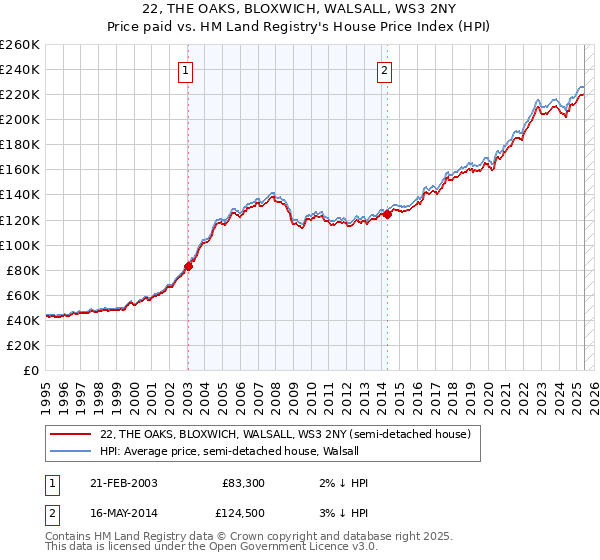 22, THE OAKS, BLOXWICH, WALSALL, WS3 2NY: Price paid vs HM Land Registry's House Price Index
