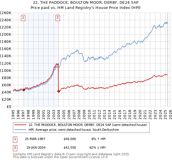 22, THE PADDOCK, BOULTON MOOR, DERBY, DE24 5AP: Price paid vs HM Land Registry's House Price Index